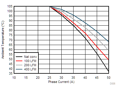 TPS546D24A 安全操作区域 GUID-10556EEE-CC28-4B9F-90FF-0DACE6F25E7B-low.gif