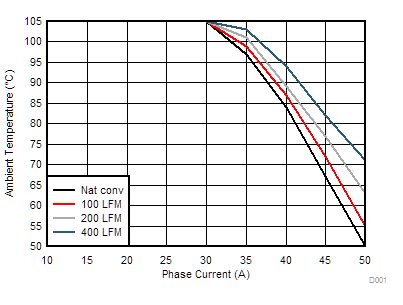 TPS546D24A 安全操作区域 GUID-283615FA-80FD-43BC-8CFE-64E74C586015-low.gif