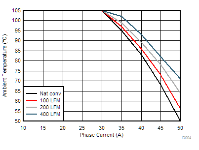 TPS546D24A 安全操作区域 GUID-AE0C0711-DF1E-486C-91BE-490ACFE96B8F-low.gif