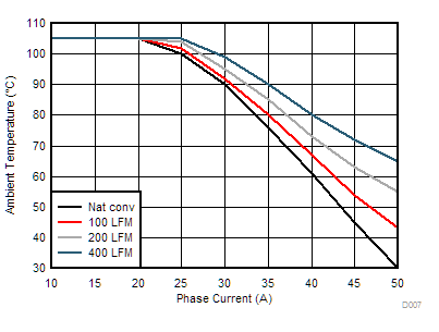 TPS546D24A 安全操作区域 GUID-BDC0F72B-4819-4FFD-A4C7-968760625638-low.gif