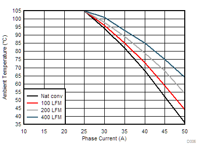TPS546D24A 安全操作区域 GUID-E59CBAAC-A217-41CF-AFCD-181D5D8270AC-low.gif