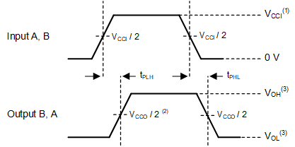 SN74AVC4T774 Propagation Delay SN74AVC4T774 Propagation Delay
