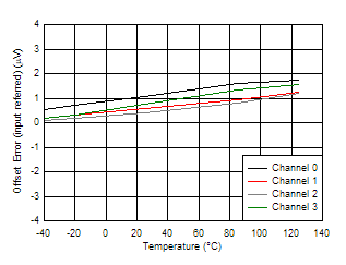 Offset Error vs Temperature GUID-20201212-CA0I-DTC0-G4F7-MFGD6MHF4XDK-low.gif