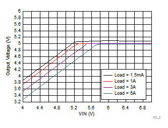 TPS7H4010-SEP Dropout Curve GUID-215BAC8E-8E3A-4F2C-818A-21F6DC30A5F2-low.gif