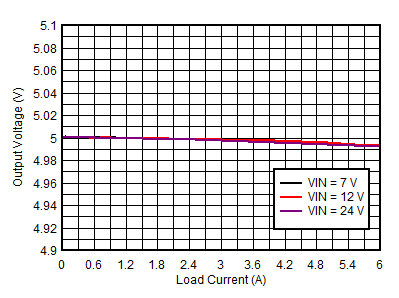 TPS7H4010-SEP Load and Line Regulation GUID-387E6916-883A-4536-AF04-AC2A1366BF74-low.gif