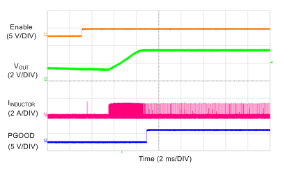 TPS7H4010-SEP Soft Start With Pre-Biased Output Voltage GUID-6552C8B1-66B9-468A-B062-DE99E0818926-low.gif