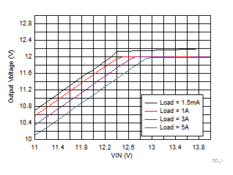 TPS7H4010-SEP Dropout Curve GUID-86A04D54-2C90-4ED2-8E4D-6B85C4B6A3D6-low.gif