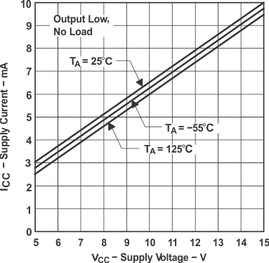 NA555 NE555 SA555 SE555 Supply Current  vs Supply Voltage