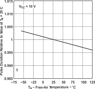 NA555 NE555 SA555 SE555 Normalized Output Pulse Duration  (Monostable
                        Operation)  vs 
                        Free-Air Temperature