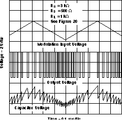 NA555 NE555 SA555 SE555 Pulse-Position-Modulation Waveforms