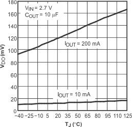 TPS730 TPS730 压降电压与结温间的关系 TPS730 TPS730 压降电压与结温间的关系