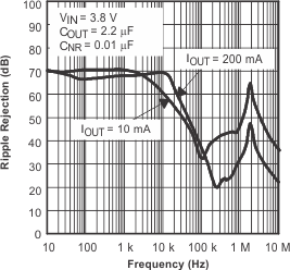 TPS793 TPS793 波纹抑制与频率