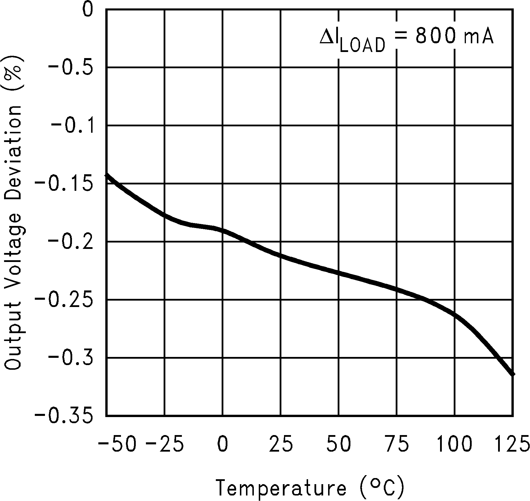 TLV1117 负载调节(可调节输出,新芯片) TLV1117 负载调节(可调节输出,新芯片)