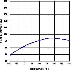 TLV1117 ADJ 引脚电流与温度之间的关系(旧芯片) TLV1117 ADJ 引脚电流与温度之间的关系(旧芯片)