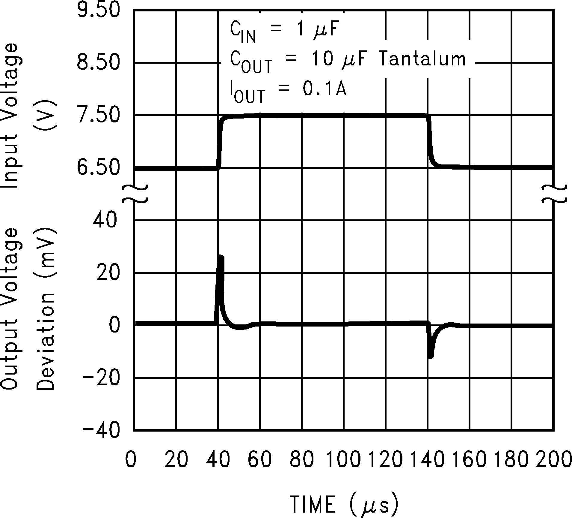 TLV1117 线路瞬态响应(可调节输出,新芯片) TLV1117 线路瞬态响应(可调节输出,新芯片)