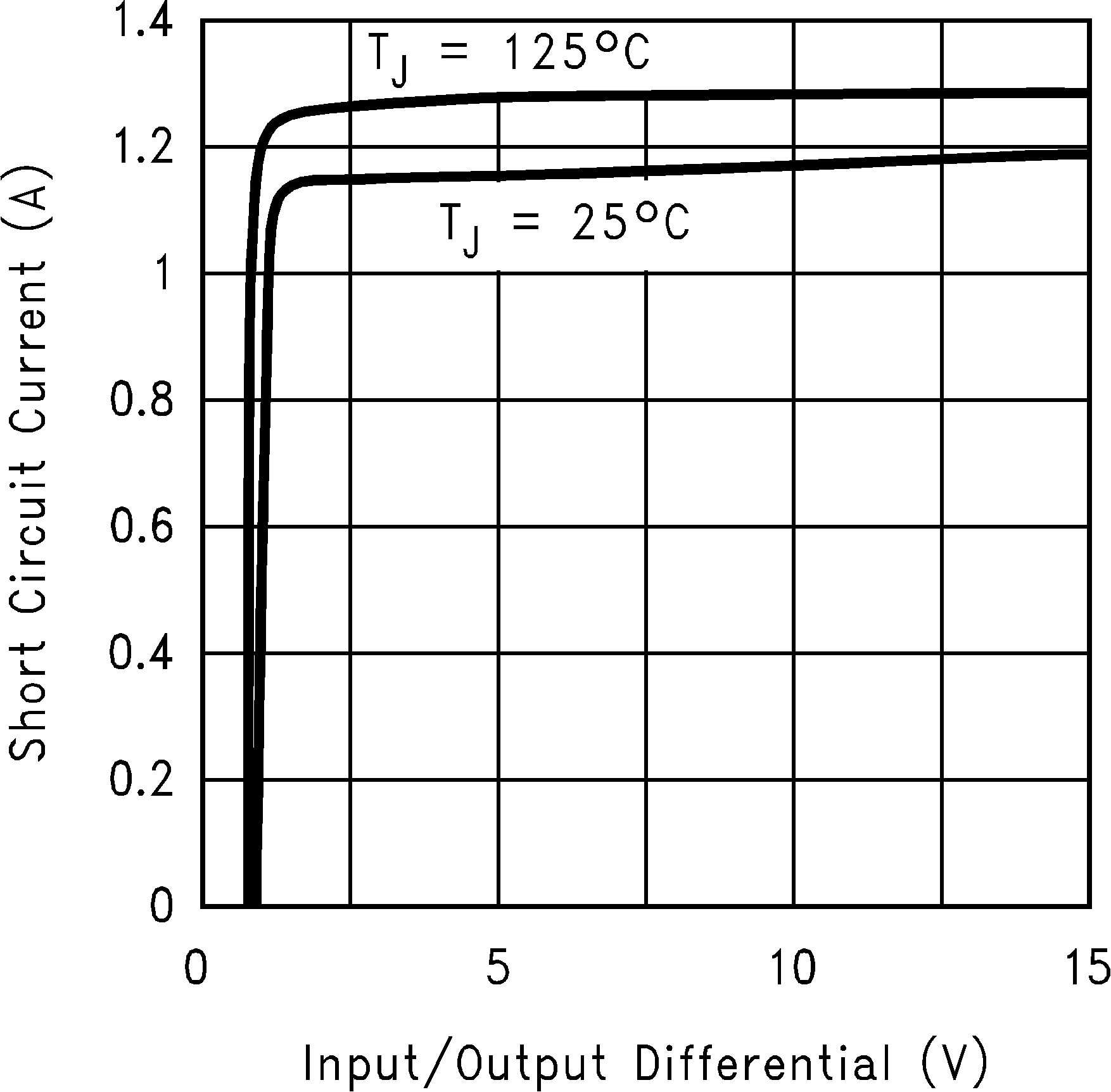 TLV1117 短路电流(可调节输出,新芯片) TLV1117 短路电流(可调节输出,新芯片)