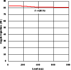 TLV1117 纹波抑制与负载电流之间的关系(可调节输出,旧芯片) TLV1117 纹波抑制与负载电流之间的关系(可调节输出,旧芯片)