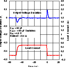 TLV1117 TLV1117-33 负载瞬态响应(旧芯片) TLV1117 TLV1117-33 负载瞬态响应(旧芯片)