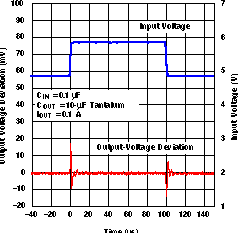 TLV1117 TLV1117-33 线路瞬态响应(旧芯片) TLV1117 TLV1117-33 线路瞬态响应(旧芯片)