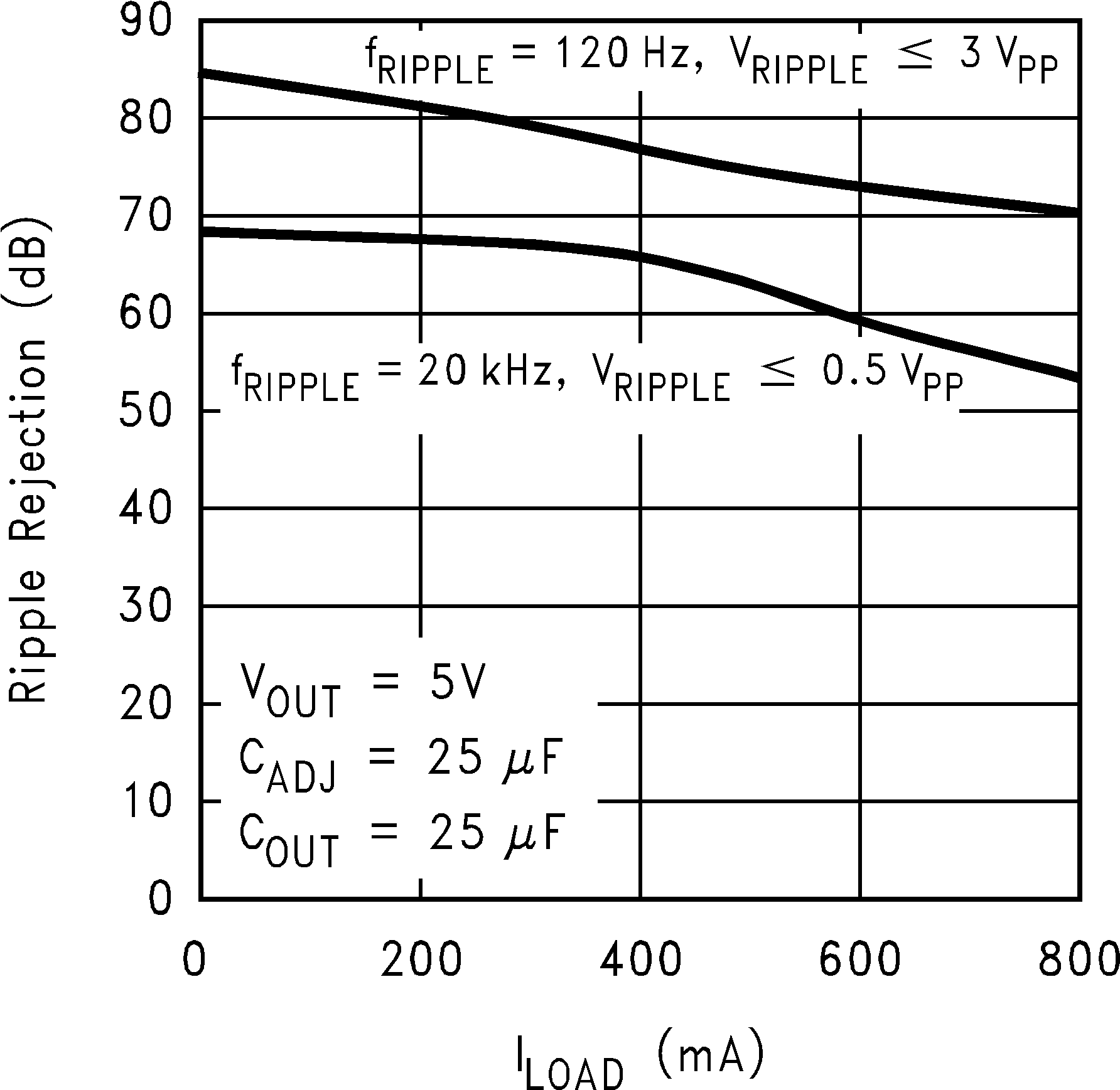 TLV1117 纹波抑制与频率之间的关系(可调节输出,新芯片) TLV1117 纹波抑制与频率之间的关系(可调节输出,新芯片)