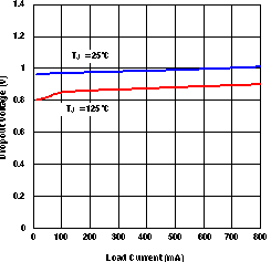 TLV1117 压降电压与负载电流之间的关系(旧芯片) TLV1117 压降电压与负载电流之间的关系(旧芯片)