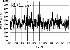 ADS1232 ADS1234 Noise vs Input Signal