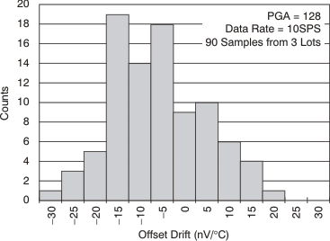 ADS1232 ADS1234 Offset Drift (25°C to 105°C)