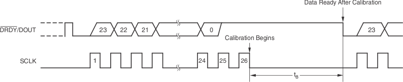 ADS1232 ADS1234 Offset-Calibration Timing