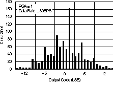ADS1232 ADS1234 Noise Histogram