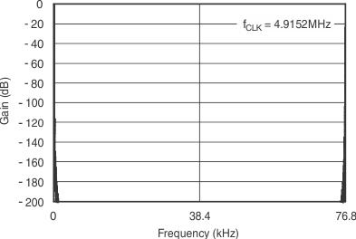 ADS1232 ADS1234 Digital Filter Frequency Response