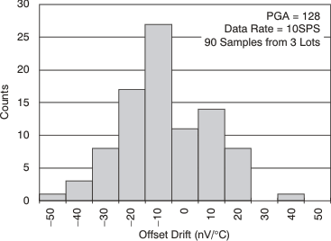 ADS1232 ADS1234 Offset Drift (–40°C to +25°C)