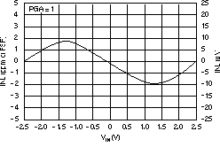 ADS1232 ADS1234 Integral Nonlinearity vs Input Signal