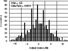 ADS1232 ADS1234 Noise Histogram