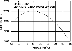 ADS1232 ADS1234 Data Rate vs Temperature
