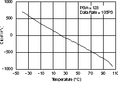 ADS1232 ADS1234 Offset vs Temperature