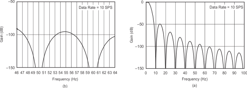 ADS1232 ADS1234 Digital
                    Filter Frequency Response to 100 Hz