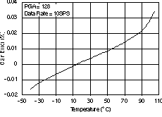 ADS1232 ADS1234 Gain Error vs Temperature