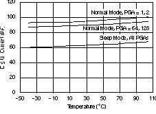 ADS1232 ADS1234 Digital Supply Current vs
                        Temperature