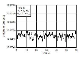 ADS1232 ADS1234 Filtered Conversion Data