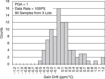 ADS1232 ADS1234 Gain Drift (–40°C to +25°C)