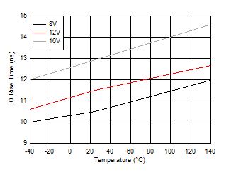 UCC27289 LO 上升时间 GUID-366361F7-0130-490F-942E-EBE2A2723569-low.gif