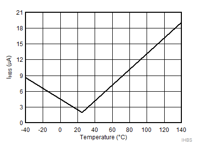 UCC27289 HB 至 VSS 静态电流 GUID-B628F17C-3D7F-433E-9273-4ABE5DA266B0-low.gif