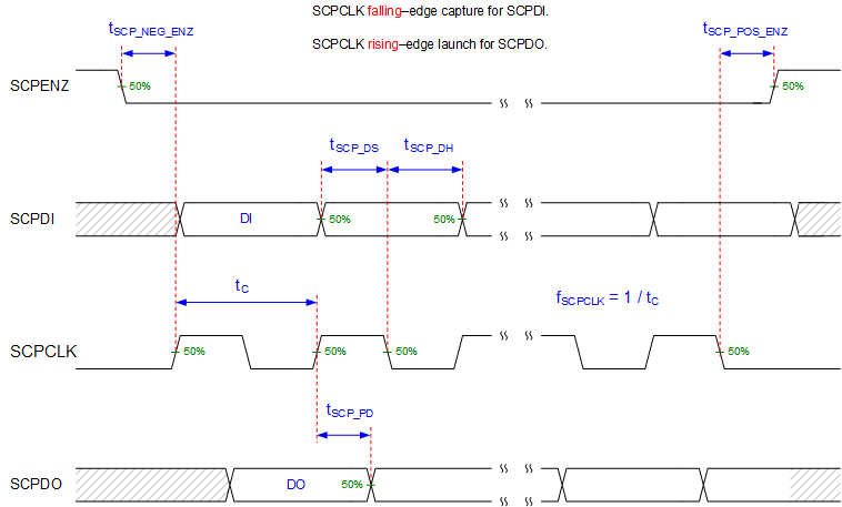 DLP550JE SCP Timing Parameters