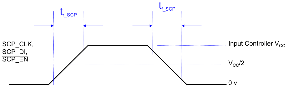 DLP550JE Serial Communications Bus Waveform Requirements