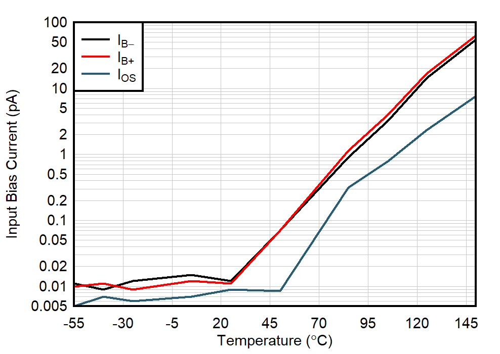 OPA392 OPA2392 输入偏置电流与温度间的关系