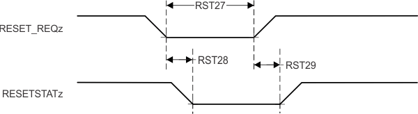 DRA829J DRA829J-Q1 DRA829V DRA829V-Q1 RESET_REQz initiates; RESETSTATz
          Timing Requirements and Switching Characteristics