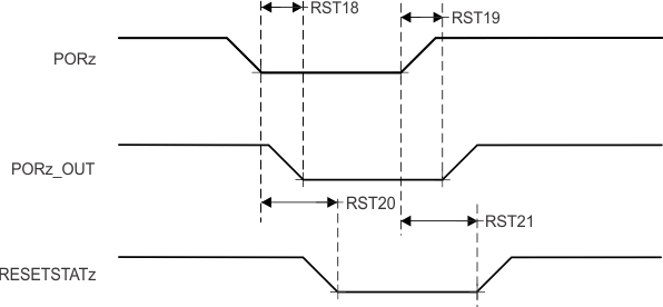 DRA829J DRA829J-Q1 DRA829V DRA829V-Q1 PORz initiates; PORz_OUT and
          RESETSTATz Switching Characteristics