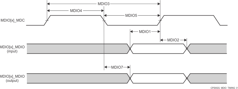 DRA829J DRA829J-Q1 DRA829V DRA829V-Q1 CPSW2G
                    MDIO Timing Requirements and Switching Characteristics