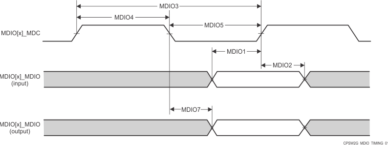 DRA829J DRA829J-Q1 DRA829V DRA829V-Q1 CPSW9G MDIO Diagrams Receive and Transmit