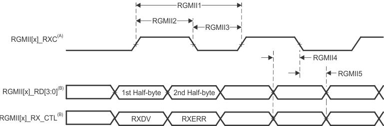 DRA829J DRA829J-Q1 DRA829V DRA829V-Q1 CPSW9G
                    RGMII[x]_RXC, RGMII[x]_RD[3:0] and RGMII[x]_RCTL Timing Requirements – RGMII
                    Mode